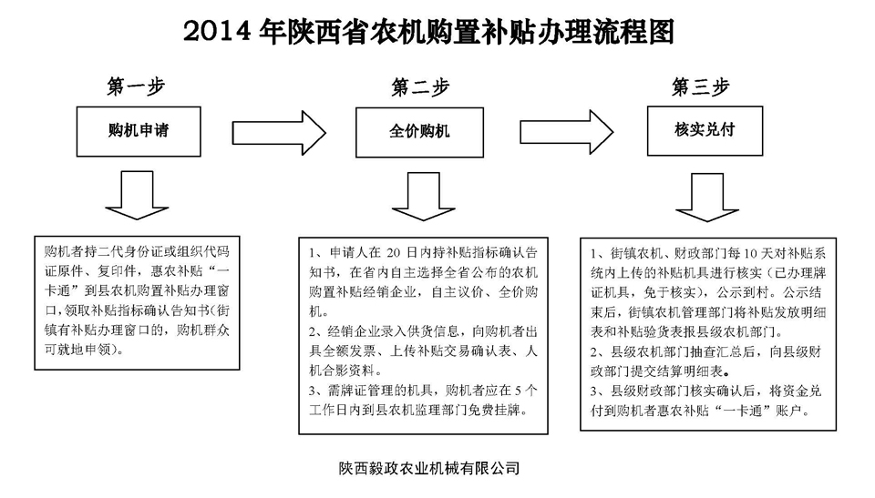 2014年陕西省农机购置补贴办理流程图